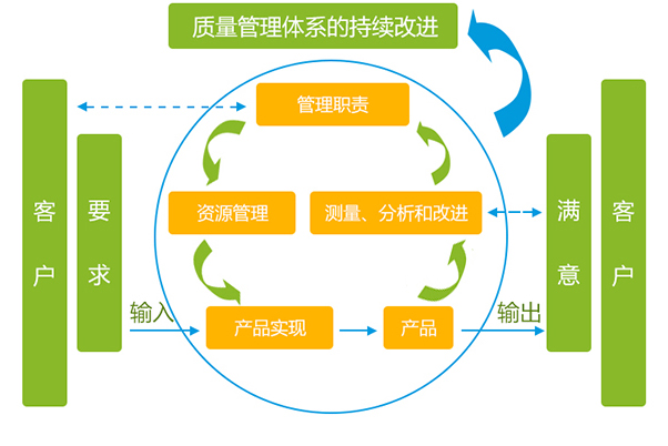 产品和过程的质量保证